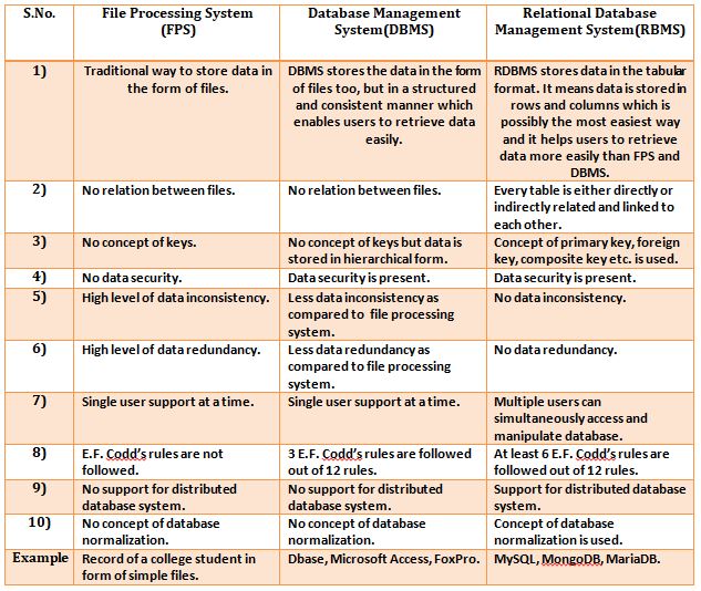 DBMS vs RDBMS vs FPS : The Comparison